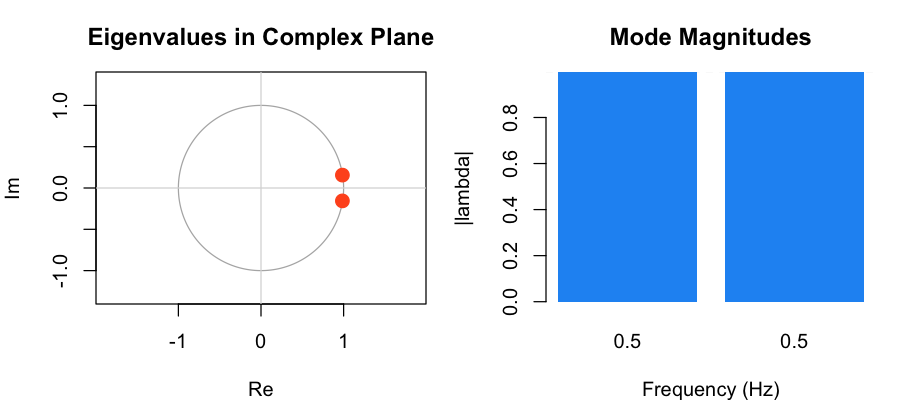 DMD eigenvalues plotted in the complex plane relative to the unit circle
