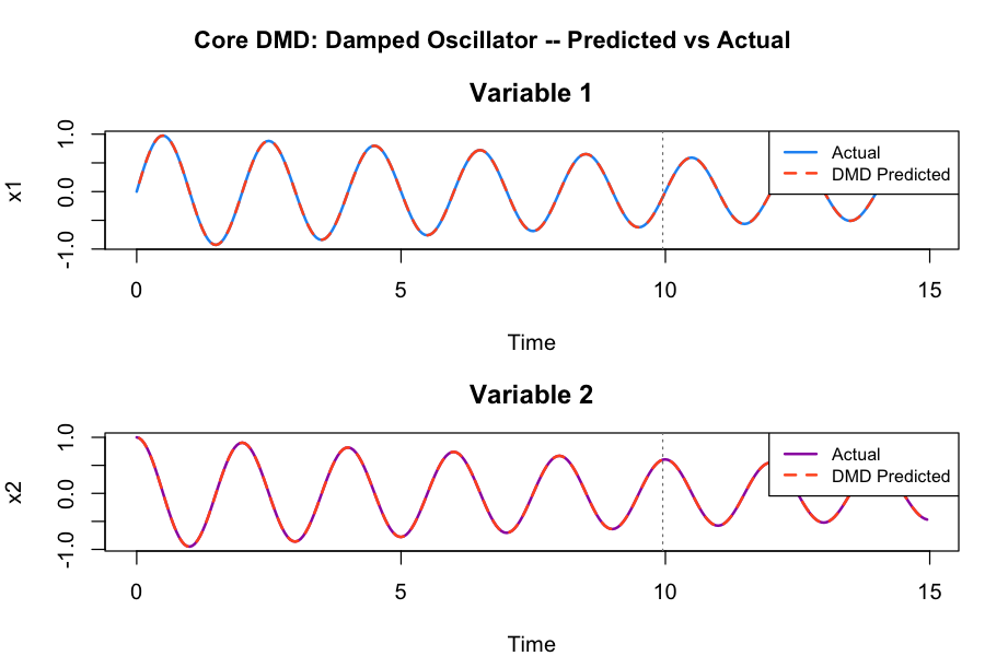 Core DMD predicted vs actual for a damped oscillator signal