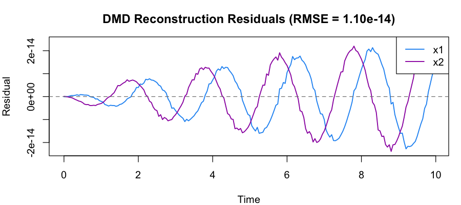 DMD reconstruction residuals over time showing near-zero error