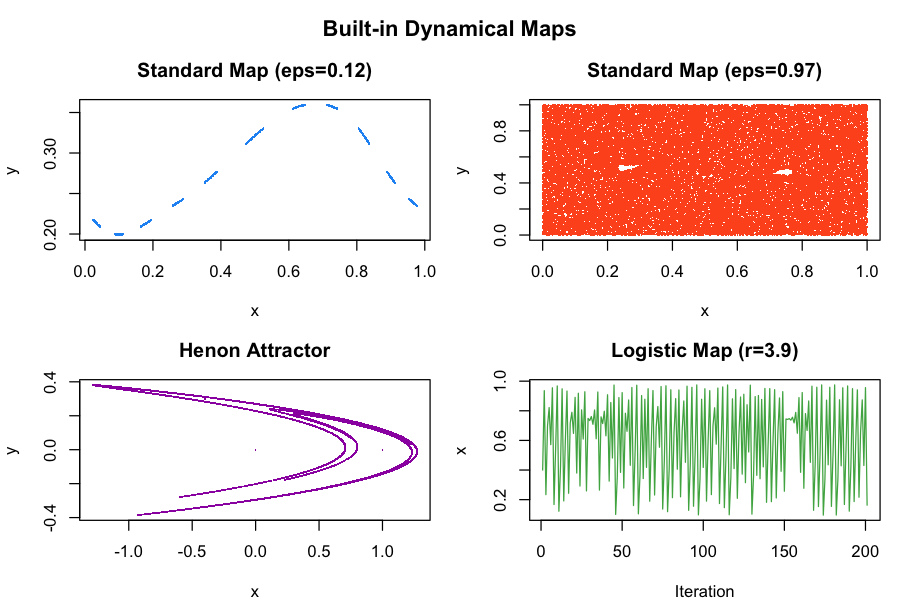 Phase portraits of the standard map, Henon attractor, and logistic map