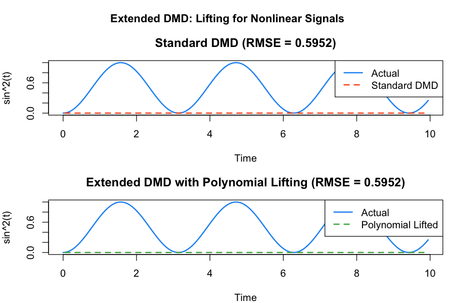 Comparison of standard DMD vs extended DMD with polynomial lifting on a nonlinear signal