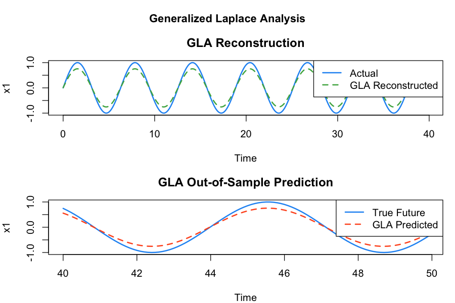 GLA reconstruction and out-of-sample prediction for a pure oscillator
