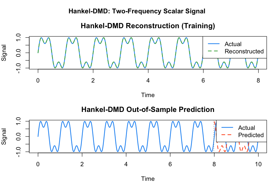Hankel-DMD reconstruction and prediction of a two-frequency scalar signal