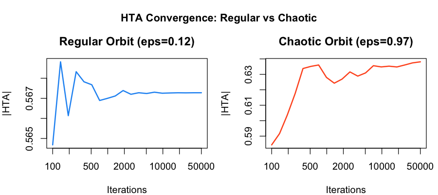 HTA convergence comparison between regular and chaotic orbits