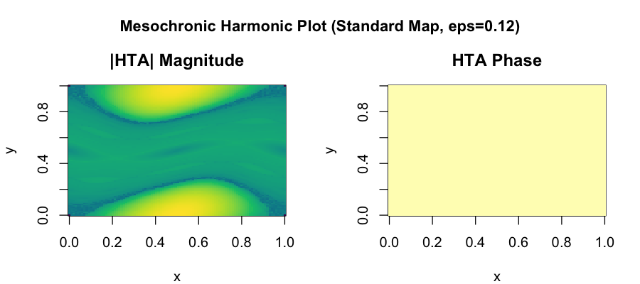 Mesochronic heatmap of the standard map showing regular islands and chaotic regions