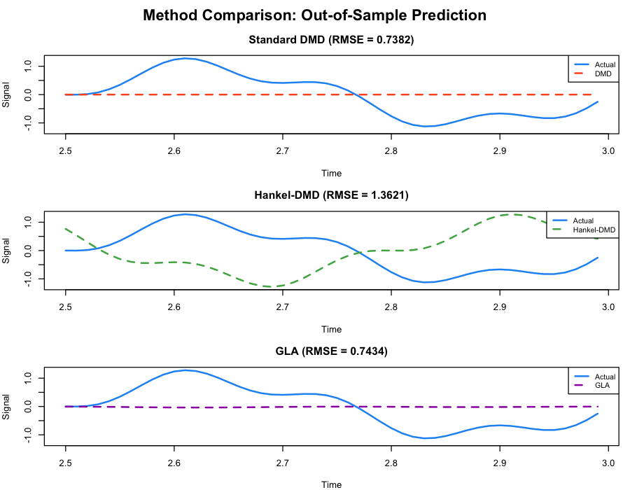Out-of-sample prediction comparison between standard DMD, Hankel-DMD, and GLA